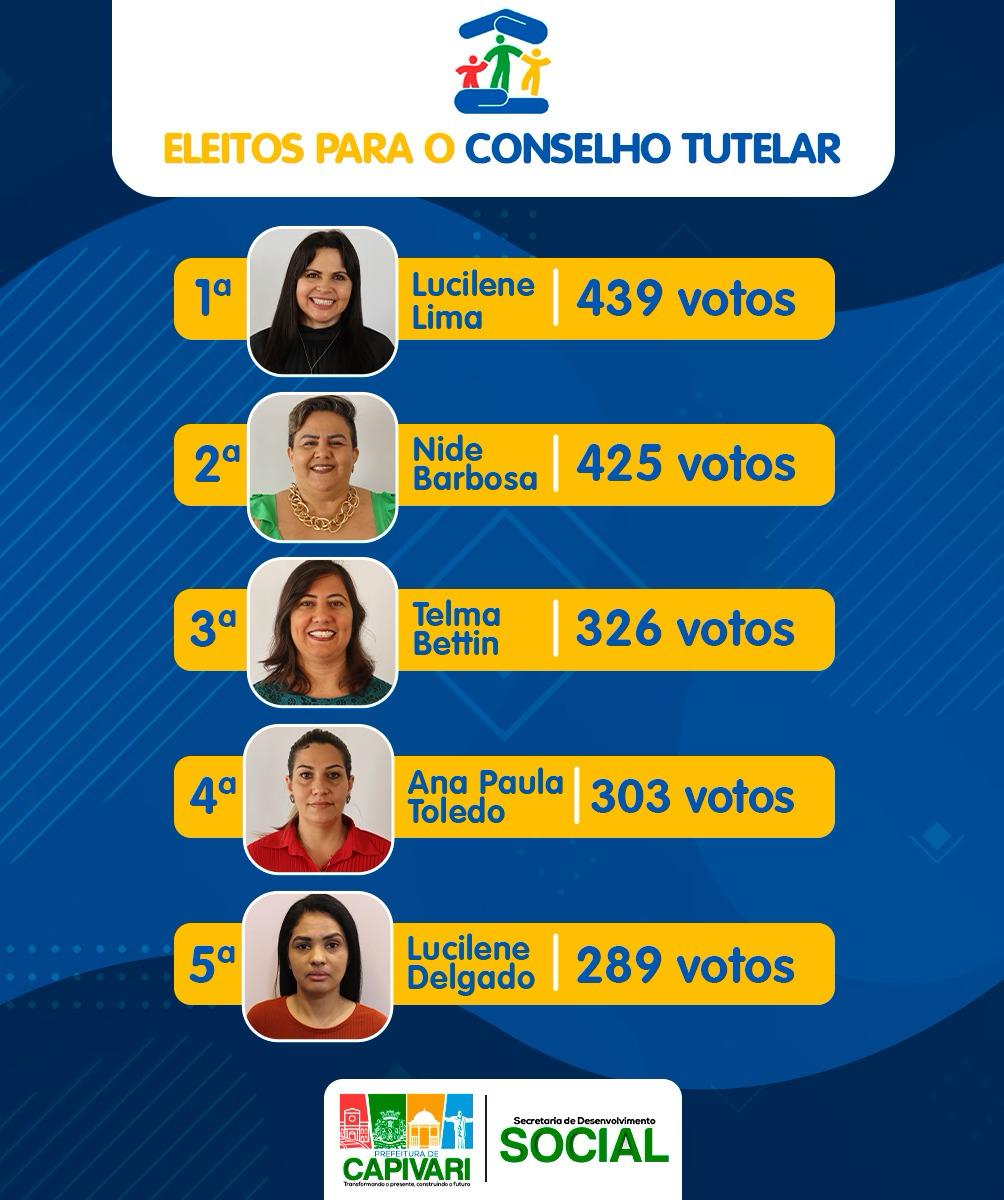 Eleições para o Conselho Tutelar de Capivari confirmam cinco novos conselheiros